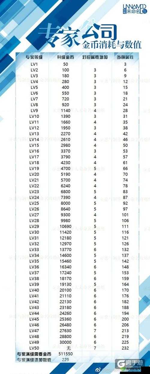 恋与制作人专家升级攻略及专家每级所需金币表