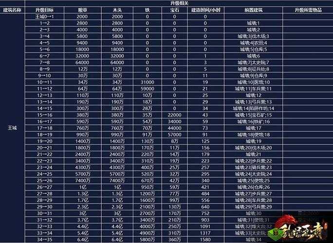 乱世王者城外采集资源增产攻略，运粮车尤为重要