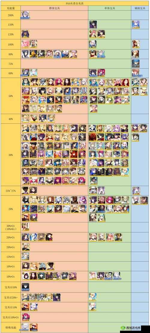 FGO圣杯获取和转临 从者强化消耗一览