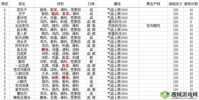天涯明月刀手游花菇无黄蛋怎么做?食谱配方详细介绍