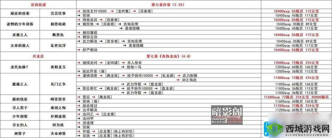 影之刃3天外飞仙怎么完成，支线任务完成攻略