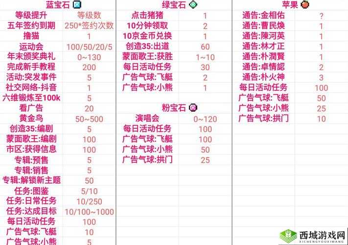 星光创造营宝石苹果怎么获得？三种宝石获取途径介绍及玩法革命预测