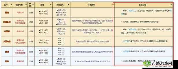 烟雨江湖大内腰牌怎么样？90级橙装装备属性深度介绍
