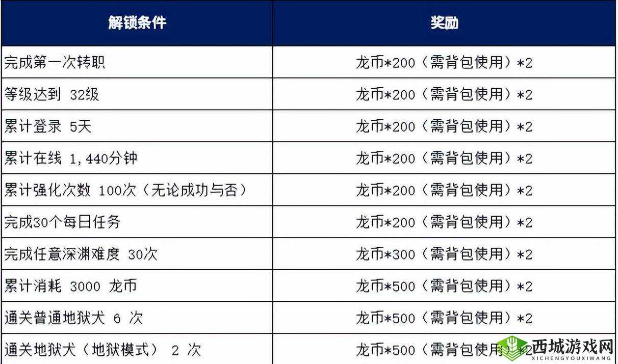 龙之谷2宠物蛋怎么获得 道具入手方法介绍——演变史专题