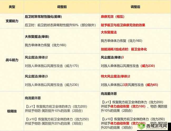 艾丽莎的国度皇家雇员怎么选?优先选择推荐介绍及未来玩法革命预测