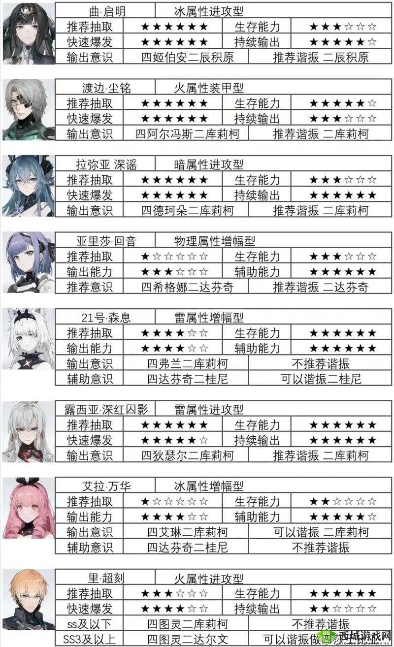 战双帕弥什长庚行路支援角色带谁好 支援人物推荐