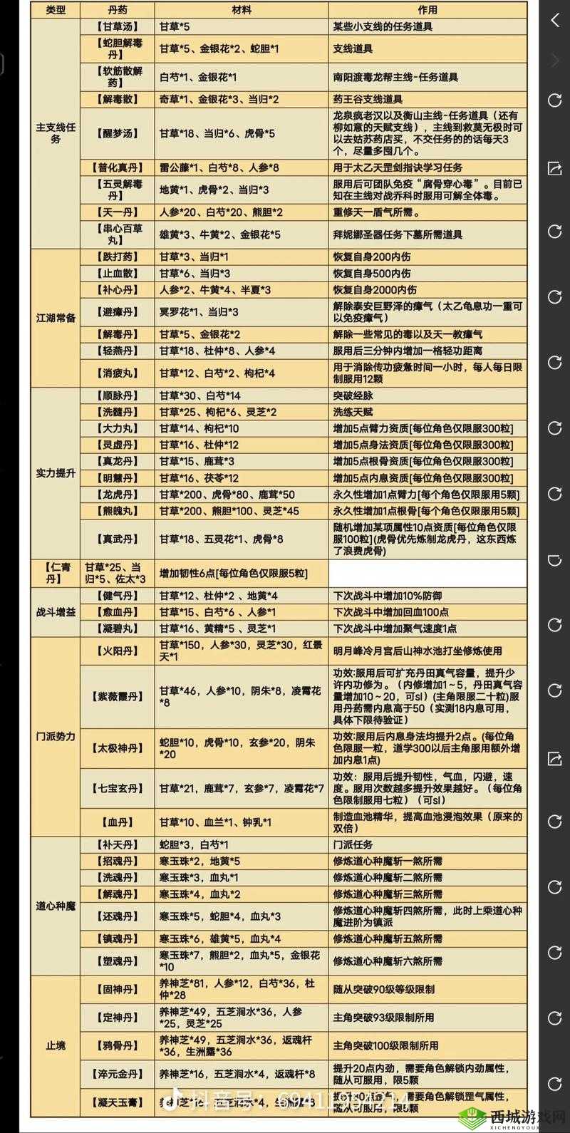 烟雨江湖醒梦汤怎么炼，丹药配方及制作方法介绍