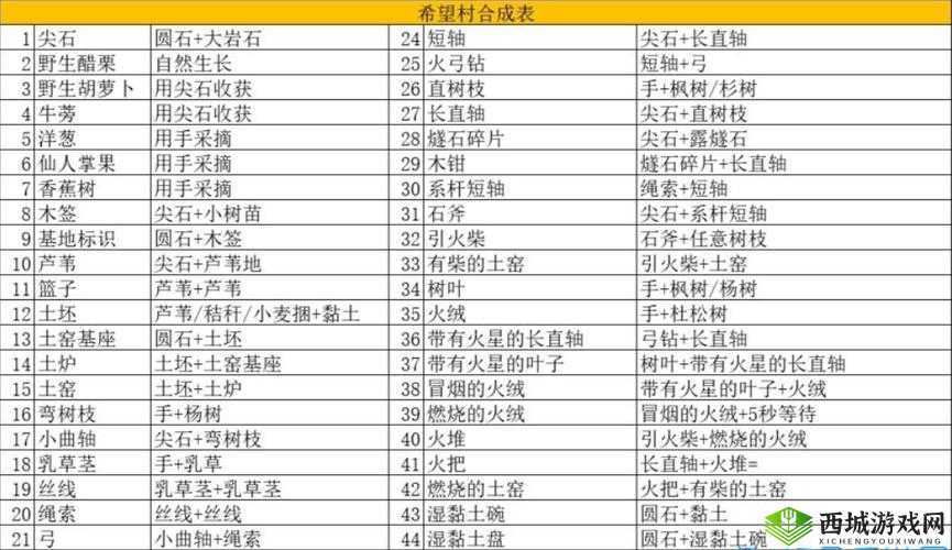 希望之村农田合成表介绍与攻略分享深度解析