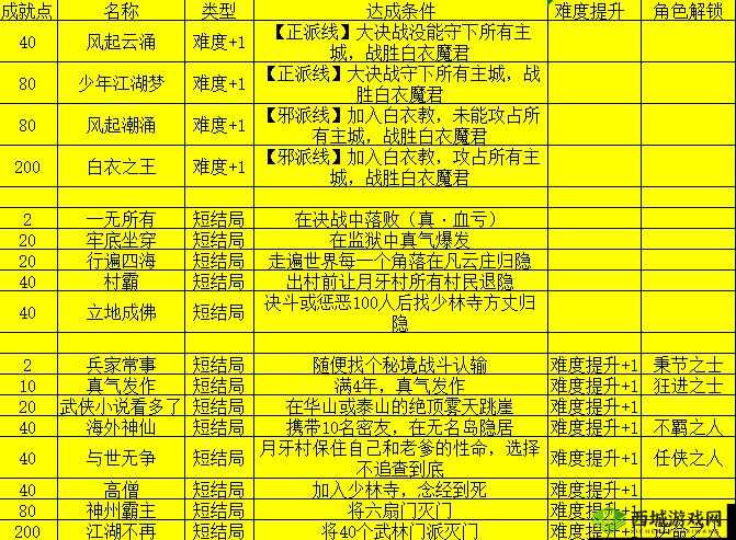 我的侠客梦醒时分怎么样?结局达成技巧攻略