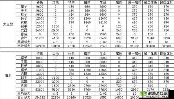 龙之谷手游大主教套与海龙套属性全面对比剖析