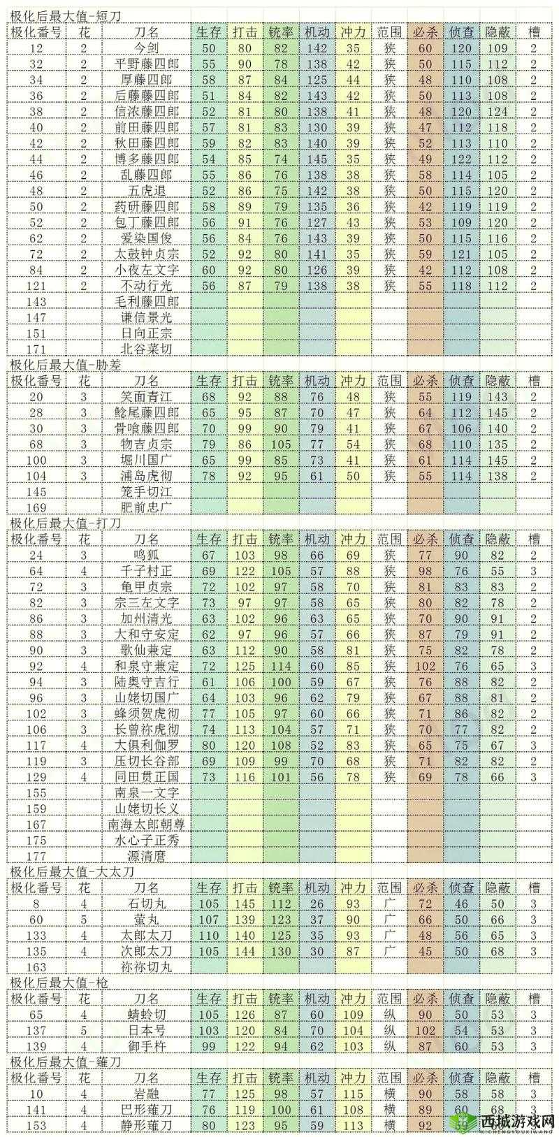 刀剑乱舞各花数稀有度与数值特点攻略