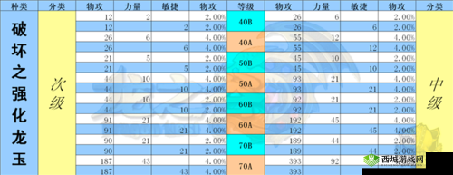 龙之谷手游龙玉满级是多少？如何搭配龙玉才能达到最高等级？各职业又该如何搭配龙玉呢？