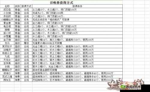 大话西游热血版召唤兽合成全攻略 详细解读合成方法与所需材料汇总分享