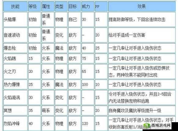 洛克王国：彩仙灵种族值全解析与技能表分享