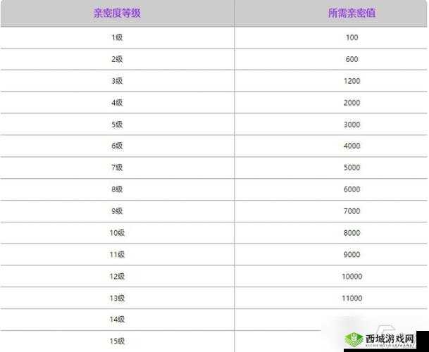 jx 肝胆相照成就需与几位好友达 20 级亲密