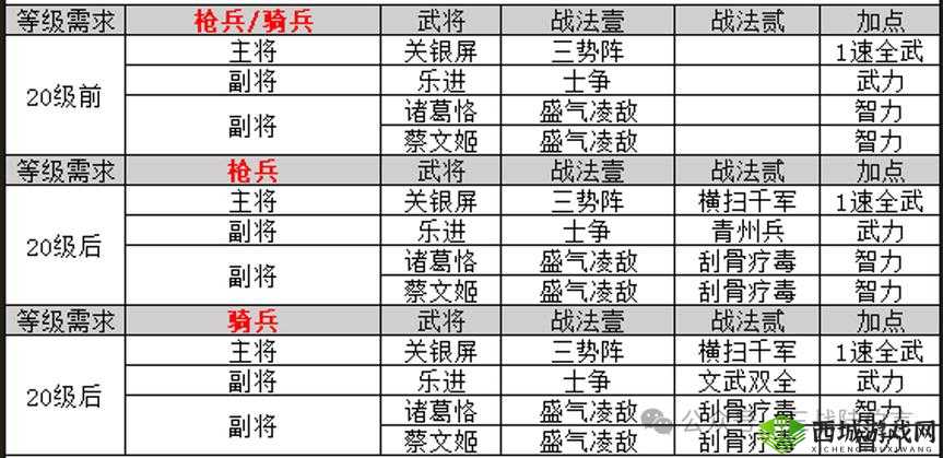 国志战略版S7赛季赤壁之战神武开荒攻略大全