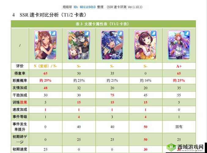 彩色之路 SSR 节奏榜：究极 SSR 谁最强