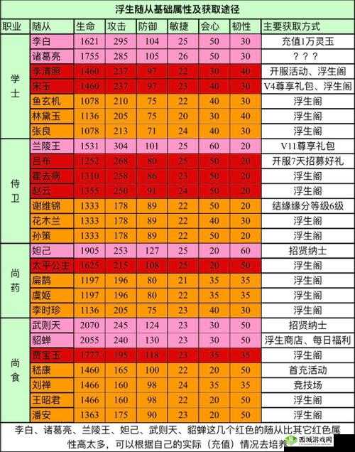 浮生为卿歌橙色随从培养推荐及随从排行榜