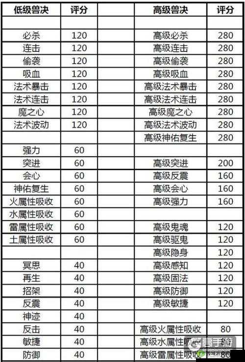 梦幻西游三维版：快速获取兽决攻略大全