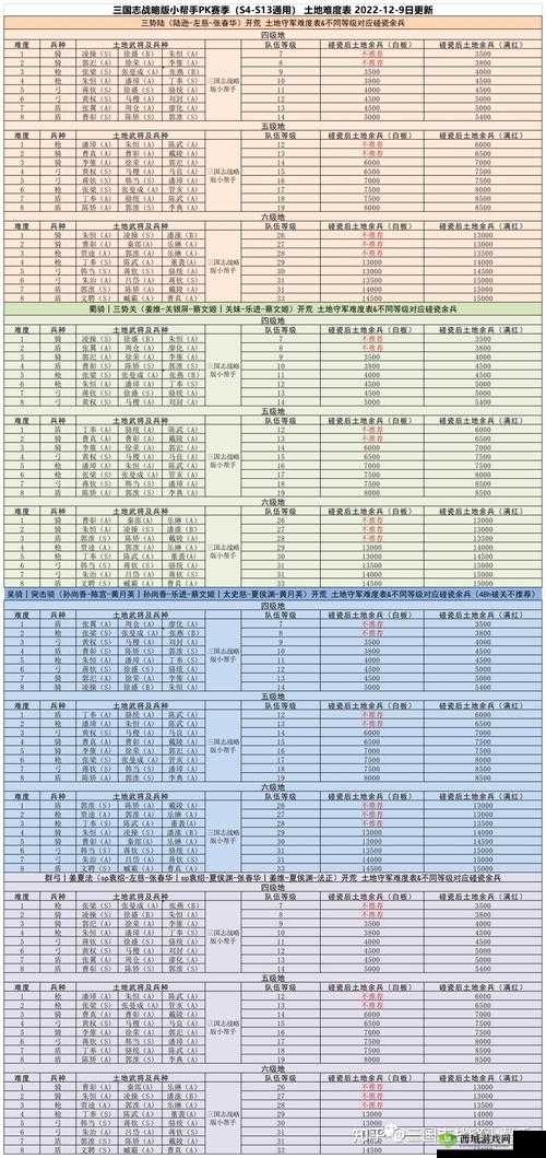 三国志战略版 S2 赵云单刷开荒详尽心得与攻略