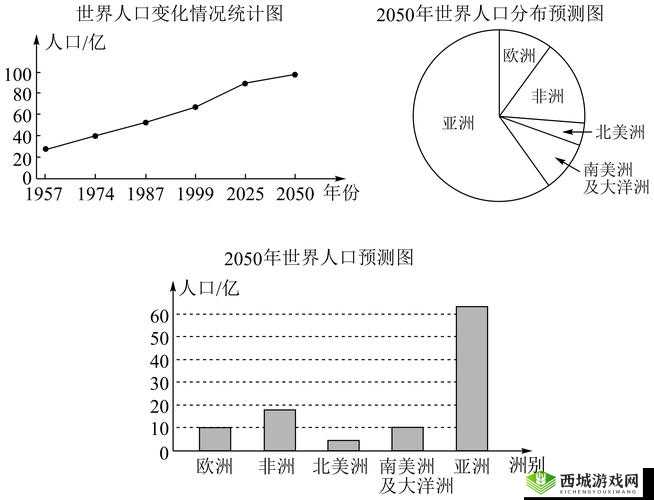 亚洲 vs 欧洲 vs 美洲人口比例变化趋势