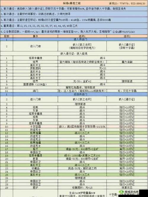 地下城堡 3：魂之诗 弃儿任务攻略——萌新必看的注意事项