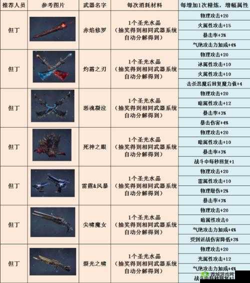 鬼泣巅峰之战：隐藏武器获取指南