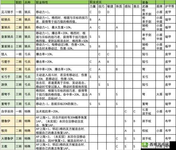 星际传奇：职业类型全解析