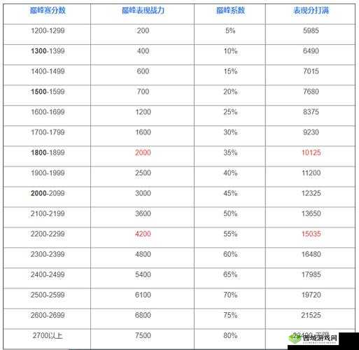 王牌战士虽败犹荣得分上限是多少