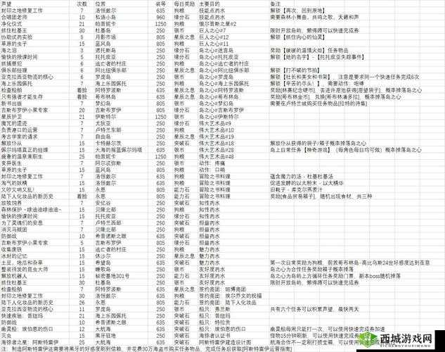 命运方舟星光岛探险攻略：任务奖励全览