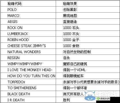 帝国时代 2 高手速成秘籍