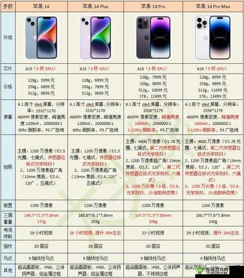 iPhone14 欧美日韩版本如今成为日韩新区-芒果人员掀起科技新潮流