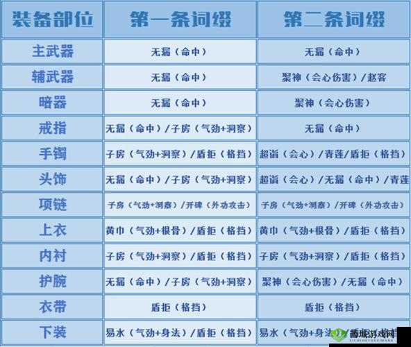 天涯明月刀手游移花四维属性加点攻略，主加气劲与暗伤提升输出与续航