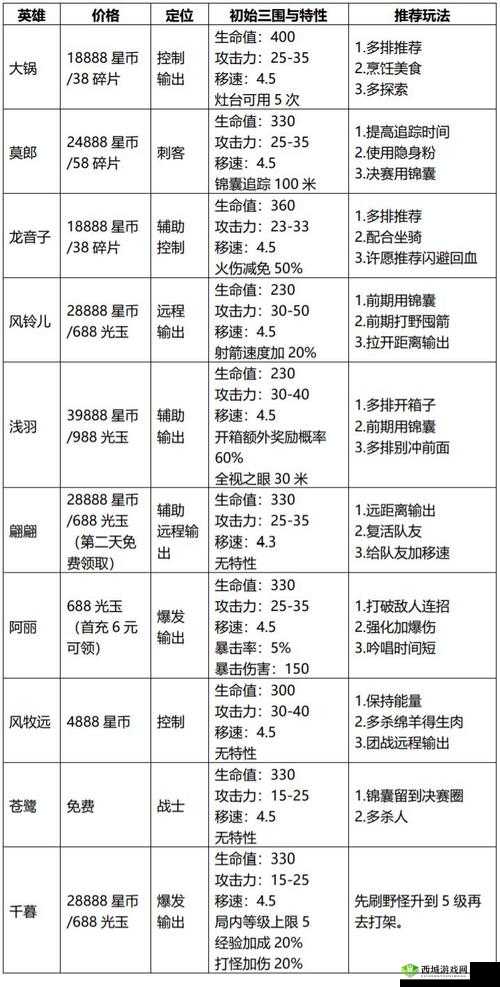 风云岛行动小白怎么样？宠物价格技能一览